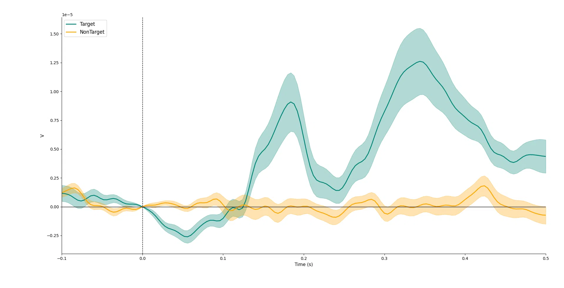 ‘Fast’ P300 Classifier